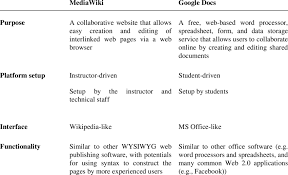 A formidable competitor is dropbox, another online storage service, who recently released dropbox paper. Differences Between Mediawiki And Google Docs Download Table