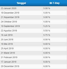 Contoh pada suku bunga kredit mobil, bca finance menetapkan suku bunga 6.75% per tahun. Suku Bunga Acuan Tetap 5 Persen Ini Dampaknya Ke Reksadana