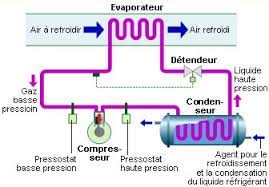 Climatisation reversible comment ça marche. Le Circuit Frigorifique De Climatisation Comment Ca Marche