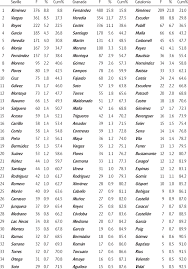 In italian there are seven definite articles: The 35 Most Common Gitano Surnames In The Kingdoms Of Seville Granada Download Table