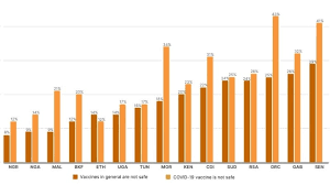 This is necessary to obtain the minimum sample size required for statistically. Africans View Covid 19 Vaccines As Less Safe Than Other Vaccines Devex