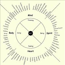 360º How Balanced Is Your Lifestyle Selfcareis On Patreon Wellness Wheel Psychology Self