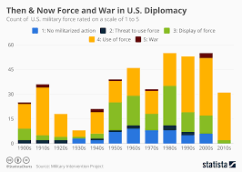 chart then now force and war in u s diplomacy statista