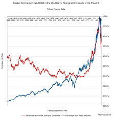A Longer Run Zoomed Out Comparison Of The Nasdaq During The