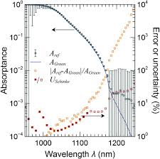 A variety of ir detector materials have been used in remote sensing instruments, including silicon, mercury cadmium telluride (mct), indium gallium arsenide, indium antimonide and quantum well ir photodiodes. Near Infrared Free Carrier Absorption In Heavily Doped Silicon Journal Of Applied Physics Vol 116 No 6