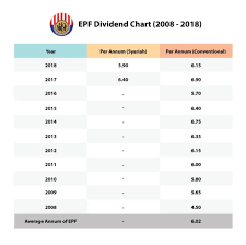 The 5.45% dividend declared for simpanan konvensional is indeed the lowest since 2008, when the provident fund declared 4.5%. Epf Dividend Rate For 2019 Is 5 45 For Conventional 5 For Shariah