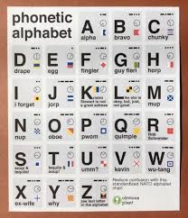 The Phonetic Alphabet Phonetic Alphabet Alphabet Charts