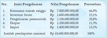 Ini adalah salah satu cara. Konsep Pendapatan Nasional Bellarosana