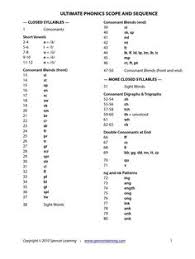 Orton Gillingham Scope And Sequence Chart