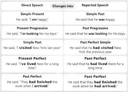 Direct And Indirect Speech Exercises For Class 6 With Answers Cbse