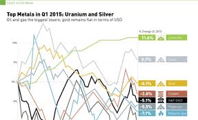 Commodity Scoreboard Uranium And Silver Led The Way In Q1
