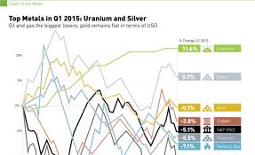 commodity scoreboard uranium and silver led the way in q1