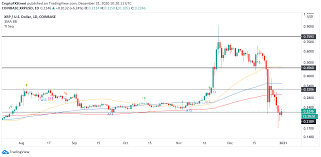Although it's just a 16% loss from the target prices still it covered a major portion of the predicted prices. Top 3 Price Prediction Bitcoin Ethereum Ripple Btc Blasts Above 29 000 Xrp Claws Back Some Ground