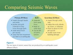 The foci of natural earthquakes are found at different depths below the ground. Earthquakes Cont D September 19 And 20th Ppt Download