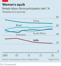 Even before the pandemic, the global labor force participation rate was declining for both women and men. Hardly Any Women In India Are In Paid Employment The Economist