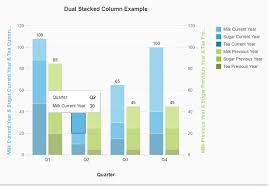 Dual Stacked Column Bar Chart Example Using Vizframe In Ui5