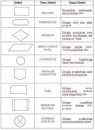 Perbandingannya ialah rancangan alir skematik selain memakai simbol rancangan alir sistem, juga memakai gambar komputer dan peralatan lainnya demikian penjelasan materi tentang flowchart adalah: Flowchart Ict Is Fun