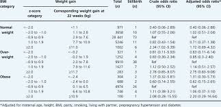 Maternal Weight Gain By Z Score Categories For Early