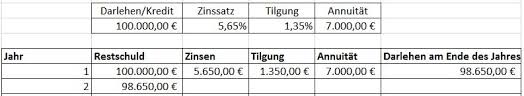 Sie haben in dem moment eine vorlage mit einigen beispielinhalten erstellt. Annuitat Berechnen Formel Excel Vorlage Zins Tilgung Berechnen