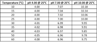 Ph Obia How To Cure A Fear Of Ph Measurements Andy Connelly