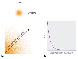 Atomic Orbitals And Their Energies There is a planar node normal to the axis of the orbital (so the 2px orbital has a yz nodal plane, for instance). atomic orbitals and their energies