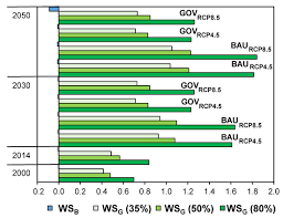 evaluating water use for agricultural