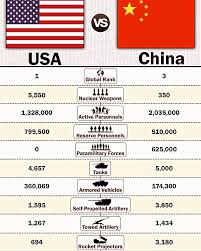 Abdul Rasool | USA vs China | Land Power Comparison #usa #China #abdulrasool #abdulrasoolspeaks | Instagram