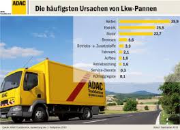 Infos zu stau, tanken, sehenswürdigkeiten. Adac Lkw Pannenstatistik Reifenschaden Mit Rekordwert Reifenpresse De