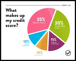 Of course, like any credit building strategy, the authorized user method has some pros and cons you should consider before moving forward. How To Cancel A Credit Card Without Hurting Your Credit Score Wealthfit