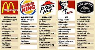 Mcdonalds Burger King Kfc And Pizza Hut To Show Calories