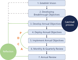 Hoshin kanri policy deployment process checklist. What Is Hoshin Kanri