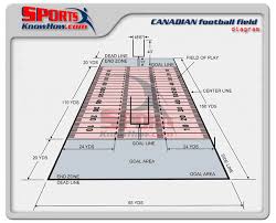 Canadian Cfl Football Field Dimension Diagrams History Rules Sportsknowhow Com Football Field Dimensions Football Field Canadian Football