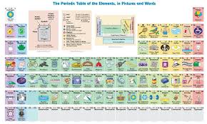 Great Printable Picture That Shows What We Do With Every Element On The Periodic Table How To Memorize Things Periodic Table Periodic Table Of The Elements