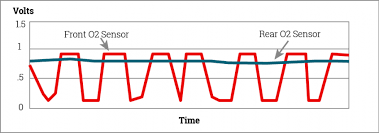 Diagnose A P0420 Check Engine Code On A Odb2 Car