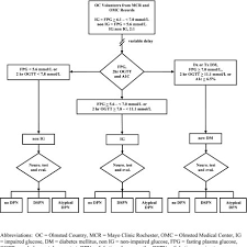 Shown Is The Algorithm Used To Identify Ig And Non Ig