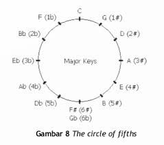May 05, 2020 · tangga nada dasar terbagi dalam dua jenis, yaitu tangga nada dasar seperti gambar di atas kemudian tangga nada kres (#) atau mol (b). Music Tutorial Part 2 Tangga Nada Mayor Universal Mind