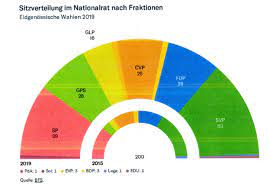 Die linke habe sich programmatisch erweitert. Schweiz Viel Gruner Weiblicher Und Etwas Linker