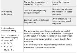 I have a 2nd gen 12k mr cool diy. Comfortstar Split System Ac Error Codes And Troubleshooting