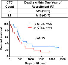 Some ways include chemotherapy, surgery, radiation. Circulating Tumour Cells And Hypercoagulability A Lethal Relationship In Metastatic Breast Cancer Springerlink