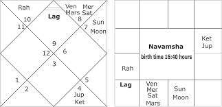 Longevity Of Spouse Astrology Calculator