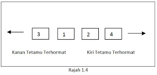 Check spelling or type a new query. Kaedah Susunan Daerah Duduk Pelbagai Majlis Mengikut Protokol Munaz Bagus