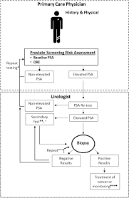 Here are 10 more facts about prostate cancer. Clinical Utility Of A Serum Biomarker Panel In Distinguishing Prostate Cancer From Benign Prostate Hyperplasia Scientific Reports
