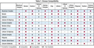 Selecting A General Purpose Grease Without Compromising