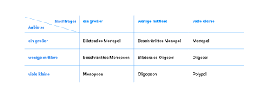 Jun 02, 2017 · das monopson bildet damit das gegenstück zum monopol. Marktformen Studydrive