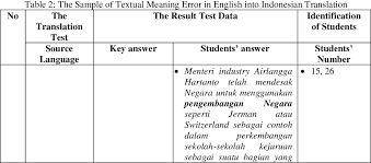 Indonesian (bahasa indonesia, baˈha.sa in.doˈne.sja) is the official language of indonesia.it is a standardized variety of malay, an austronesian language that has been used as a lingua franca in the multilingual indonesian archipelago for centuries. Textual Error Meaning In English To Indonesian Translation Of Efl Class Semantic Scholar