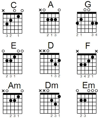 Select one of the following: How To Read Guitar Chord Diagrams