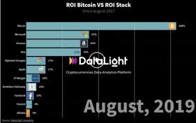Market24hclock.com is an independent website, and we rely on ad revenue to keep our site running and our information free. Visualized Bitcoin Roi Crushes Stock Market Returns