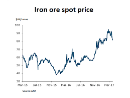 Iron Ore Price Chart Abc News Australian Broadcasting