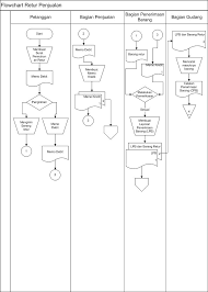 Diagramme schnell und einfach erstellen. 27 Contoh Flowchart Penjualan Kredit Info Dana Tunai