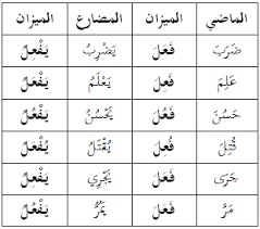 الجنة العجلة كيفية وزن الكلمات المكونة من أحرف أصلية